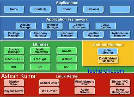Android Architecture: A Comprehensive Overview Its Layers and Functions